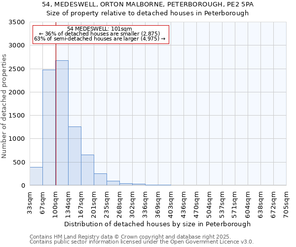 54, MEDESWELL, ORTON MALBORNE, PETERBOROUGH, PE2 5PA: Size of property relative to detached houses houses in Peterborough