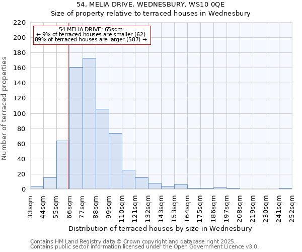 54, MELIA DRIVE, WEDNESBURY, WS10 0QE: Size of property relative to terraced houses houses in Wednesbury