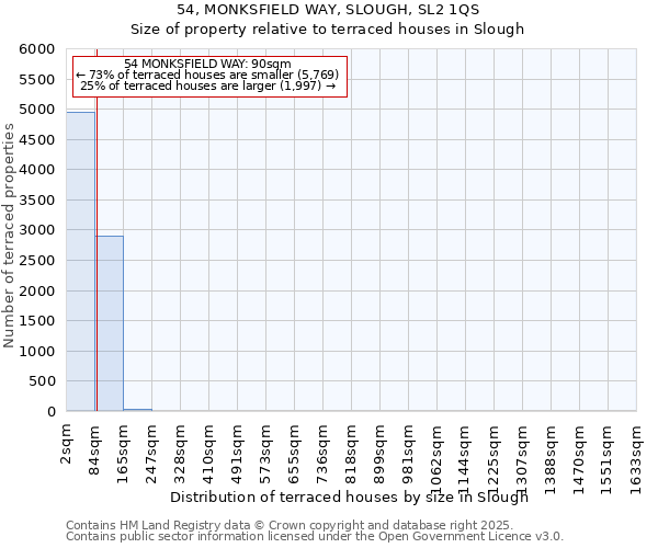 54, MONKSFIELD WAY, SLOUGH, SL2 1QS: Size of property relative to terraced houses houses in Slough