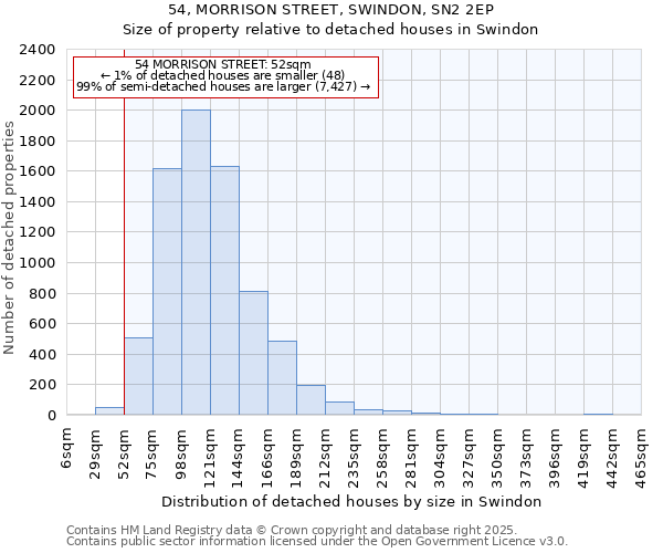 54, MORRISON STREET, SWINDON, SN2 2EP: Size of property relative to detached houses houses in Swindon