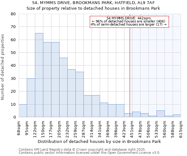 54, MYMMS DRIVE, BROOKMANS PARK, HATFIELD, AL9 7AF: Size of property relative to detached houses houses in Brookmans Park