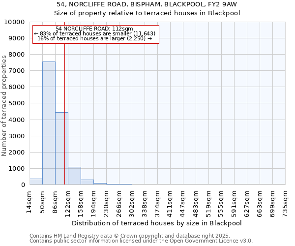54, NORCLIFFE ROAD, BISPHAM, BLACKPOOL, FY2 9AW: Size of property relative to terraced houses houses in Blackpool