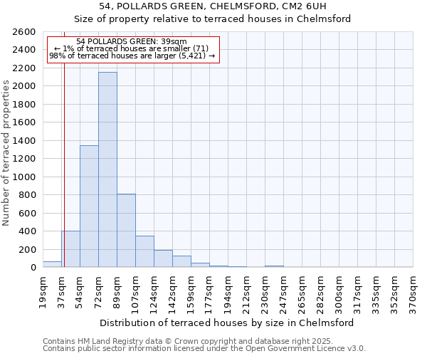 54, POLLARDS GREEN, CHELMSFORD, CM2 6UH: Size of property relative to terraced houses houses in Chelmsford