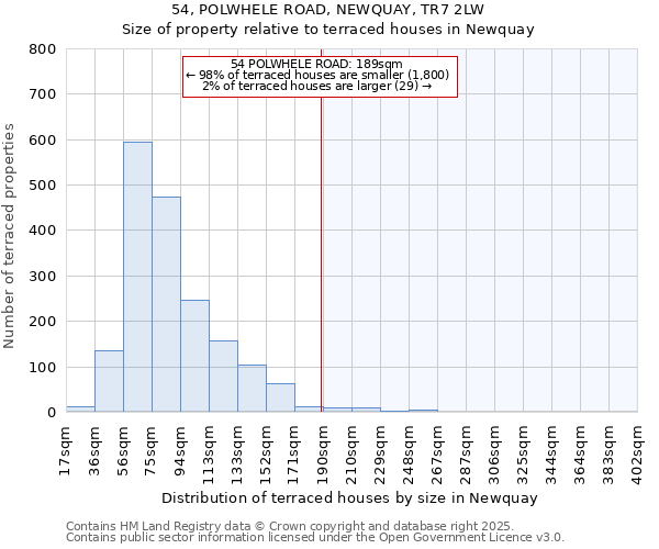 54, POLWHELE ROAD, NEWQUAY, TR7 2LW: Size of property relative to terraced houses houses in Newquay