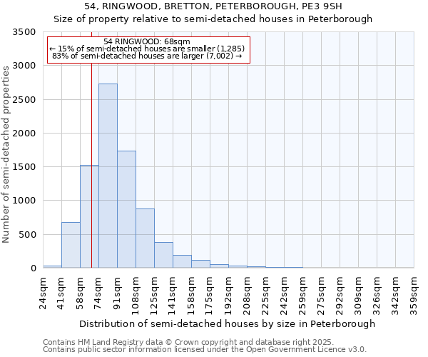 54, RINGWOOD, BRETTON, PETERBOROUGH, PE3 9SH: Size of property relative to semi-detached houses houses in Peterborough