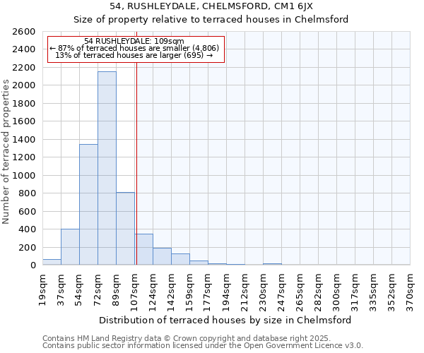 54, RUSHLEYDALE, CHELMSFORD, CM1 6JX: Size of property relative to terraced houses houses in Chelmsford