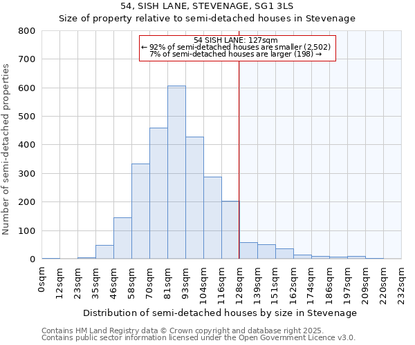 54, SISH LANE, STEVENAGE, SG1 3LS: Size of property relative to semi-detached houses houses in Stevenage