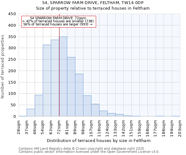 54, SPARROW FARM DRIVE, FELTHAM, TW14 0DP: Size of property relative to terraced houses houses in Feltham