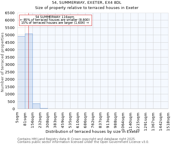 54, SUMMERWAY, EXETER, EX4 8DL: Size of property relative to terraced houses houses in Exeter