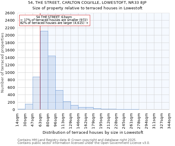 54, THE STREET, CARLTON COLVILLE, LOWESTOFT, NR33 8JP: Size of property relative to terraced houses houses in Lowestoft