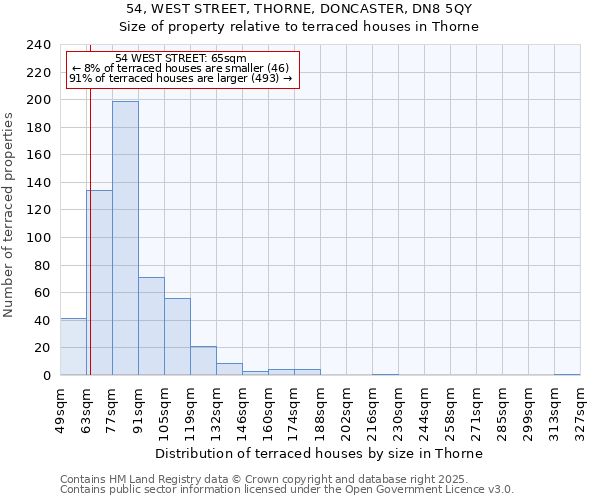 54, WEST STREET, THORNE, DONCASTER, DN8 5QY: Size of property relative to terraced houses houses in Thorne