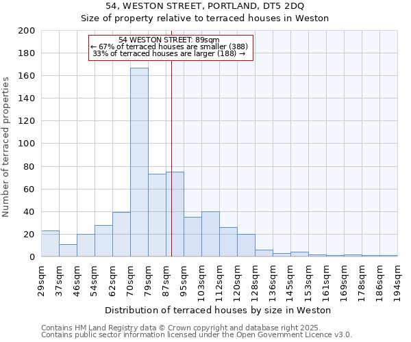 54, WESTON STREET, PORTLAND, DT5 2DQ: Size of property relative to terraced houses houses in Weston