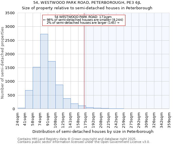 54, WESTWOOD PARK ROAD, PETERBOROUGH, PE3 6JL: Size of property relative to semi-detached houses houses in Peterborough