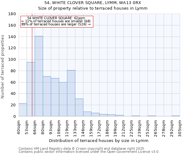 54, WHITE CLOVER SQUARE, LYMM, WA13 0RX: Size of property relative to terraced houses houses in Lymm