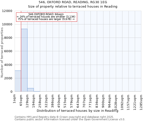 546, OXFORD ROAD, READING, RG30 1EG: Size of property relative to terraced houses houses in Reading