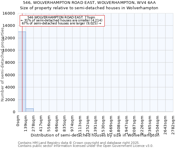 546, WOLVERHAMPTON ROAD EAST, WOLVERHAMPTON, WV4 6AA: Size of property relative to semi-detached houses houses in Wolverhampton