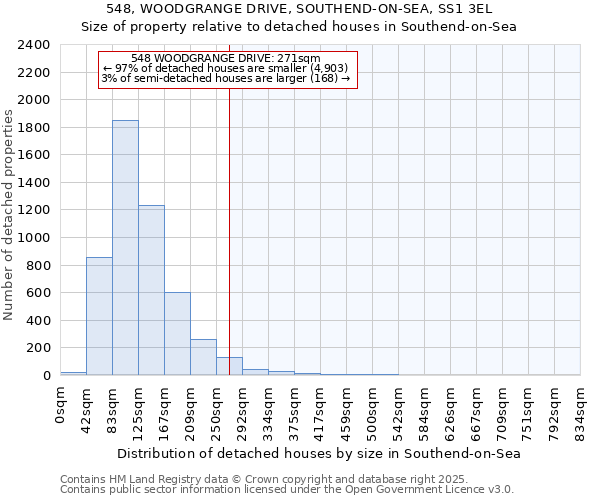 548, WOODGRANGE DRIVE, SOUTHEND-ON-SEA, SS1 3EL: Size of property relative to detached houses houses in Southend-on-Sea