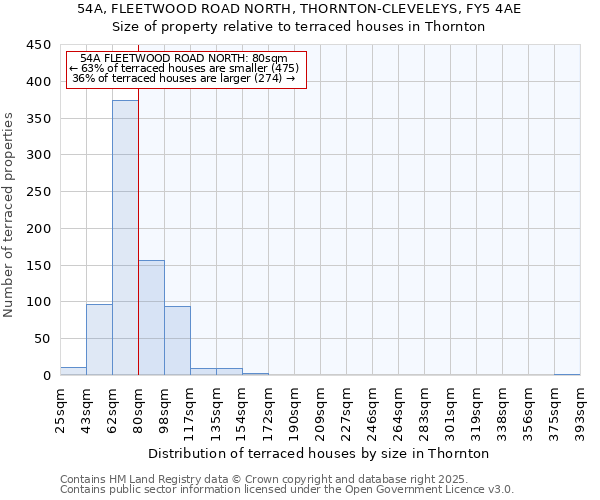54A, FLEETWOOD ROAD NORTH, THORNTON-CLEVELEYS, FY5 4AE: Size of property relative to terraced houses houses in Thornton