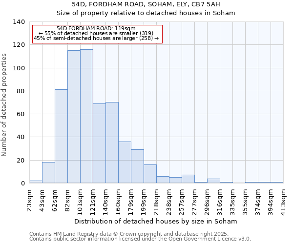 54D, FORDHAM ROAD, SOHAM, ELY, CB7 5AH: Size of property relative to detached houses houses in Soham