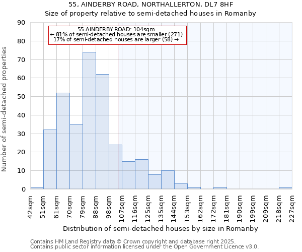 55, AINDERBY ROAD, NORTHALLERTON, DL7 8HF: Size of property relative to semi-detached houses houses in Romanby