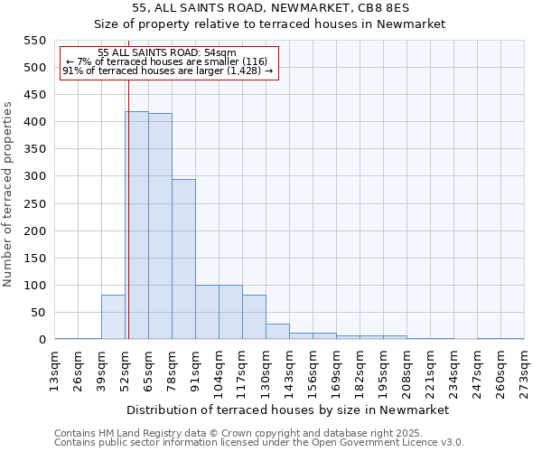 55, ALL SAINTS ROAD, NEWMARKET, CB8 8ES: Size of property relative to terraced houses houses in Newmarket