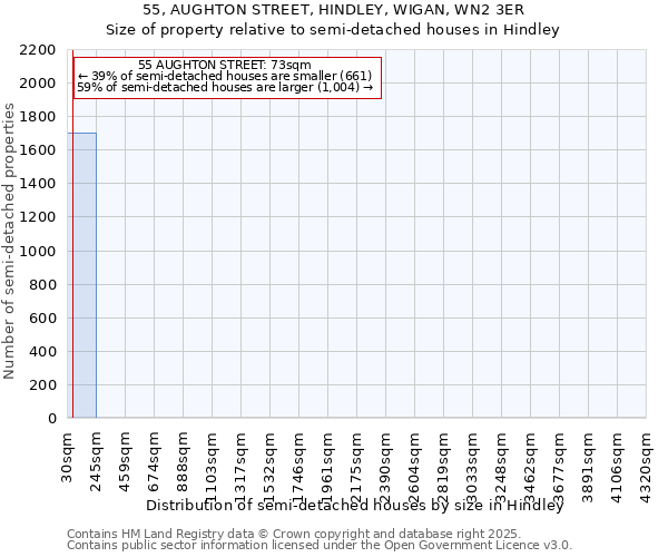 55, AUGHTON STREET, HINDLEY, WIGAN, WN2 3ER: Size of property relative to semi-detached houses houses in Hindley