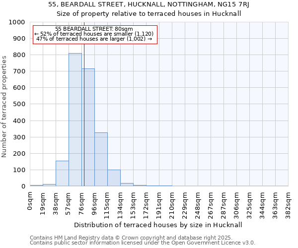 55, BEARDALL STREET, HUCKNALL, NOTTINGHAM, NG15 7RJ: Size of property relative to terraced houses houses in Hucknall