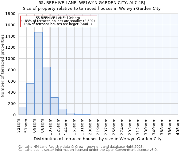 55, BEEHIVE LANE, WELWYN GARDEN CITY, AL7 4BJ: Size of property relative to terraced houses houses in Welwyn Garden City