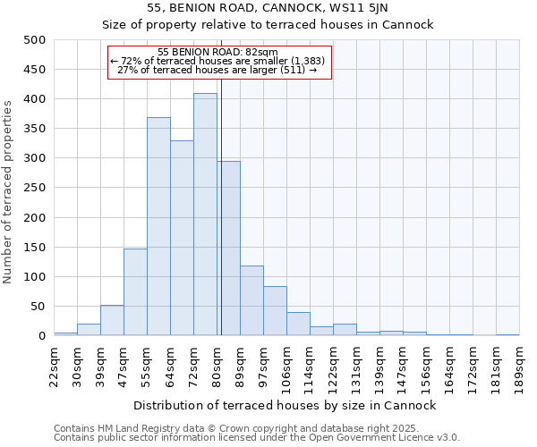 55, BENION ROAD, CANNOCK, WS11 5JN: Size of property relative to terraced houses houses in Cannock