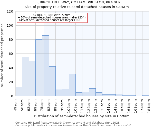 55, BIRCH TREE WAY, COTTAM, PRESTON, PR4 0EP: Size of property relative to semi-detached houses houses in Cottam