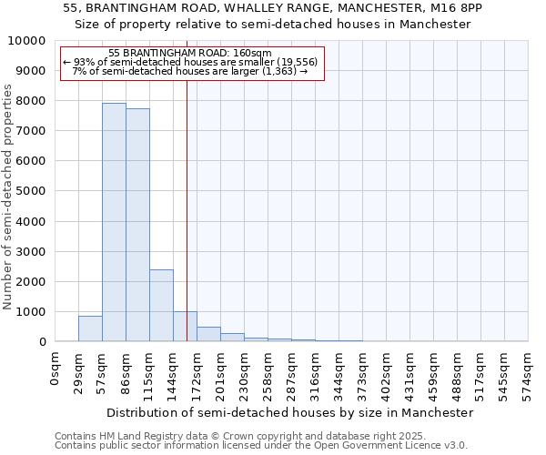 55, BRANTINGHAM ROAD, WHALLEY RANGE, MANCHESTER, M16 8PP: Size of property relative to semi-detached houses houses in Manchester