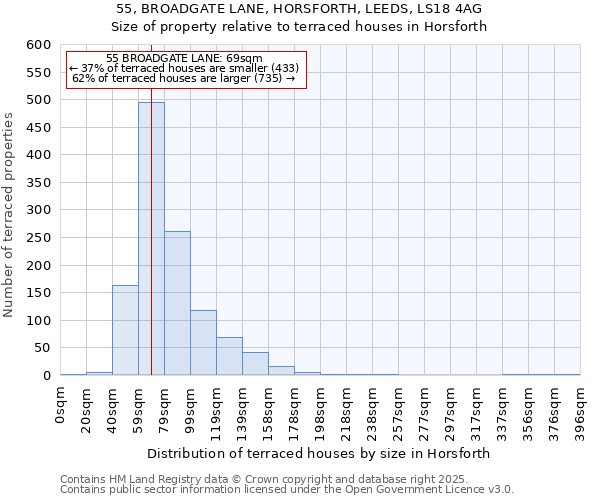 55, BROADGATE LANE, HORSFORTH, LEEDS, LS18 4AG: Size of property relative to terraced houses houses in Horsforth