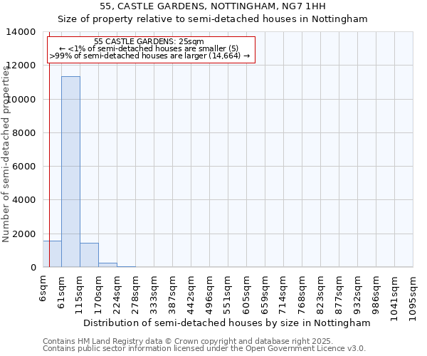 55, CASTLE GARDENS, NOTTINGHAM, NG7 1HH: Size of property relative to semi-detached houses houses in Nottingham