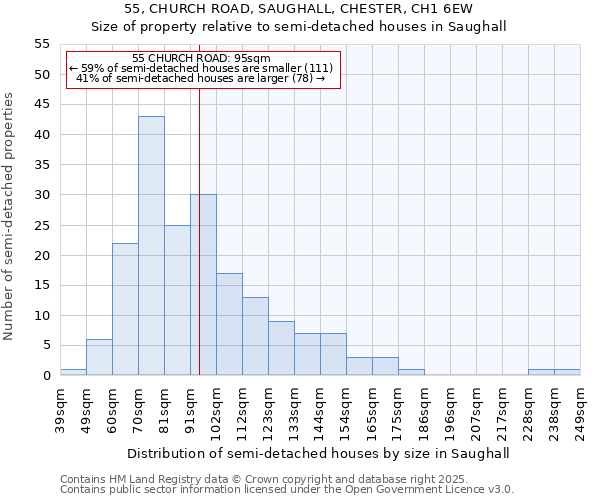 55, CHURCH ROAD, SAUGHALL, CHESTER, CH1 6EW: Size of property relative to semi-detached houses houses in Saughall