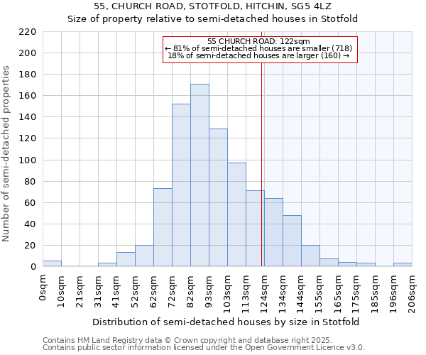 55, CHURCH ROAD, STOTFOLD, HITCHIN, SG5 4LZ: Size of property relative to semi-detached houses houses in Stotfold