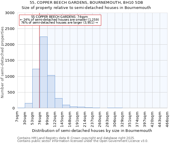 55, COPPER BEECH GARDENS, BOURNEMOUTH, BH10 5DB: Size of property relative to semi-detached houses houses in Bournemouth