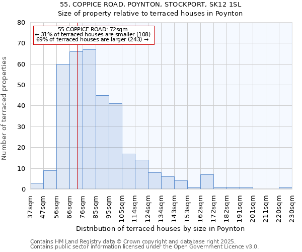 55, COPPICE ROAD, POYNTON, STOCKPORT, SK12 1SL: Size of property relative to terraced houses houses in Poynton