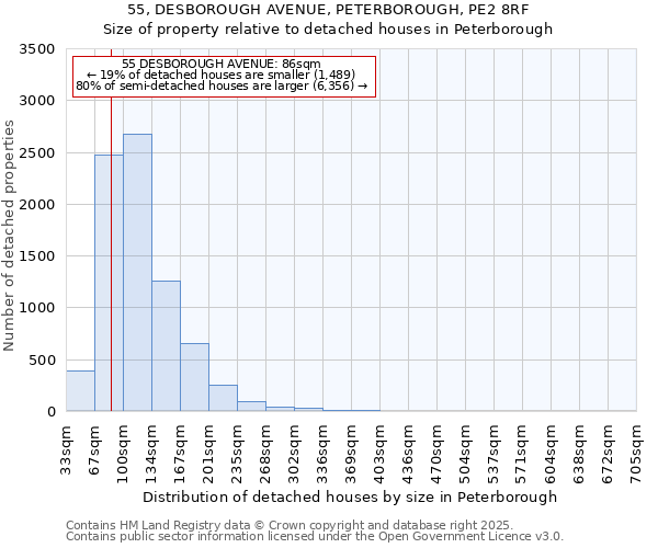 55, DESBOROUGH AVENUE, PETERBOROUGH, PE2 8RF: Size of property relative to detached houses houses in Peterborough
