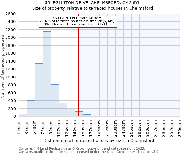 55, EGLINTON DRIVE, CHELMSFORD, CM2 6YL: Size of property relative to terraced houses houses in Chelmsford