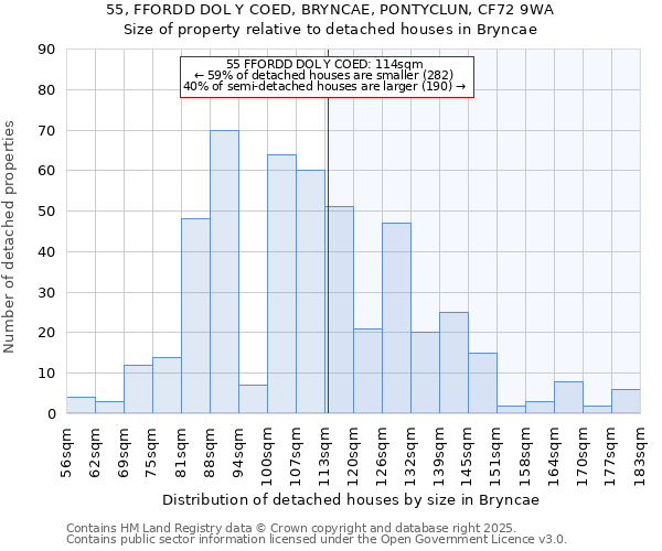 55, FFORDD DOL Y COED, BRYNCAE, PONTYCLUN, CF72 9WA: Size of property relative to detached houses houses in Bryncae
