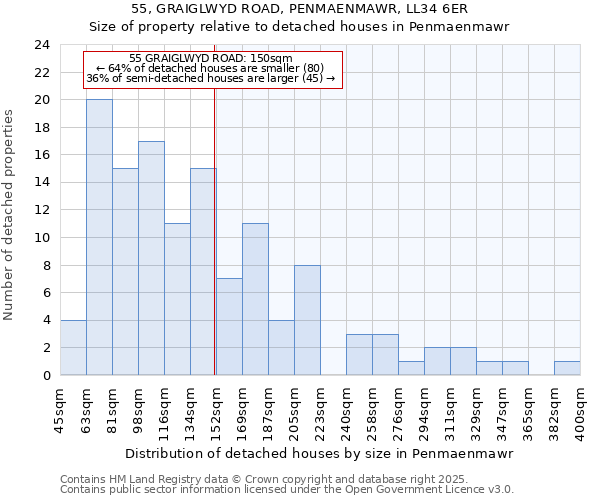 55, GRAIGLWYD ROAD, PENMAENMAWR, LL34 6ER: Size of property relative to detached houses houses in Penmaenmawr