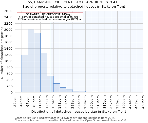 55, HAMPSHIRE CRESCENT, STOKE-ON-TRENT, ST3 4TR: Size of property relative to detached houses houses in Stoke-on-Trent