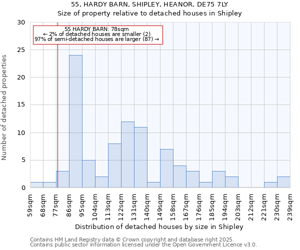 55, HARDY BARN, SHIPLEY, HEANOR, DE75 7LY: Size of property relative to detached houses houses in Shipley