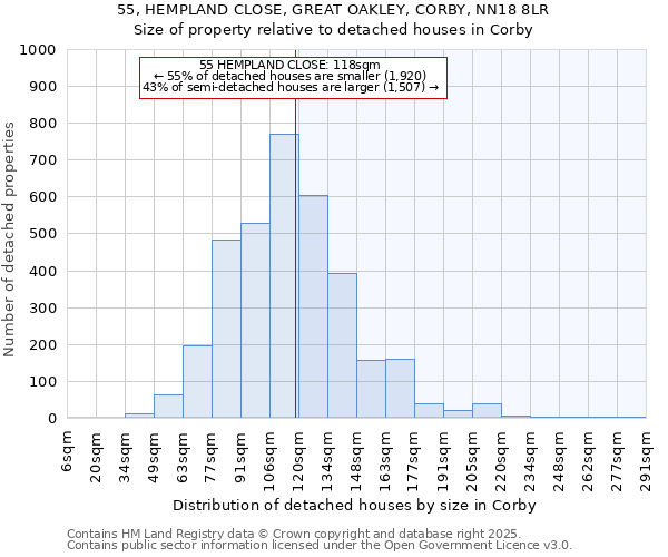 55, HEMPLAND CLOSE, GREAT OAKLEY, CORBY, NN18 8LR: Size of property relative to detached houses houses in Corby