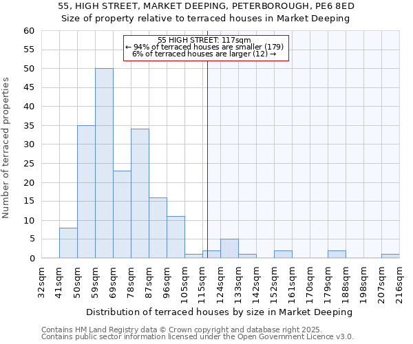 55, HIGH STREET, MARKET DEEPING, PETERBOROUGH, PE6 8ED: Size of property relative to terraced houses houses in Market Deeping