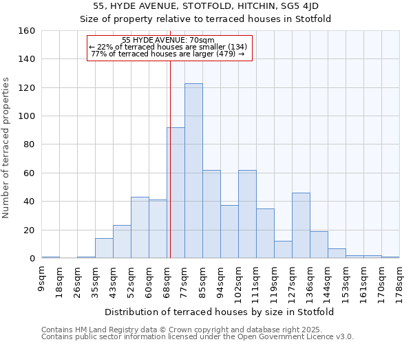 55, HYDE AVENUE, STOTFOLD, HITCHIN, SG5 4JD: Size of property relative to terraced houses houses in Stotfold