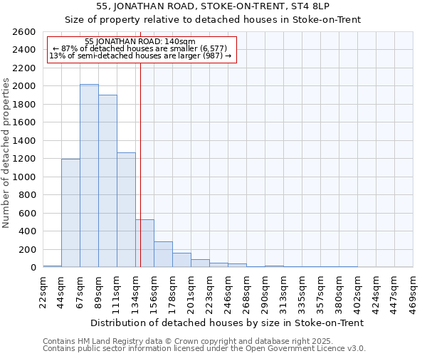 55, JONATHAN ROAD, STOKE-ON-TRENT, ST4 8LP: Size of property relative to detached houses houses in Stoke-on-Trent