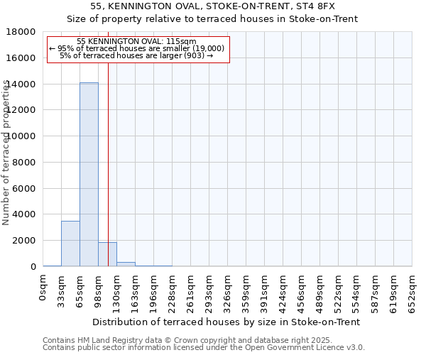 55, KENNINGTON OVAL, STOKE-ON-TRENT, ST4 8FX: Size of property relative to terraced houses houses in Stoke-on-Trent