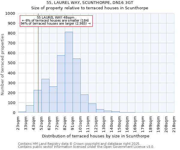 55, LAUREL WAY, SCUNTHORPE, DN16 3GT: Size of property relative to terraced houses houses in Scunthorpe