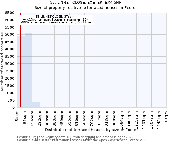 55, LINNET CLOSE, EXETER, EX4 5HF: Size of property relative to terraced houses houses in Exeter